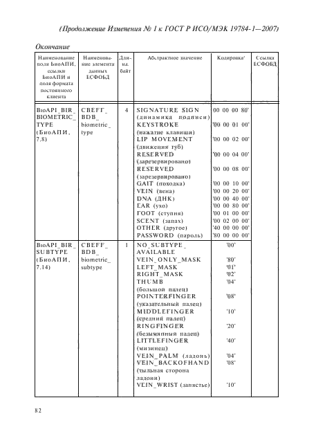 Изменение №1 к ГОСТ Р ИСО/МЭК 19784-1-2007