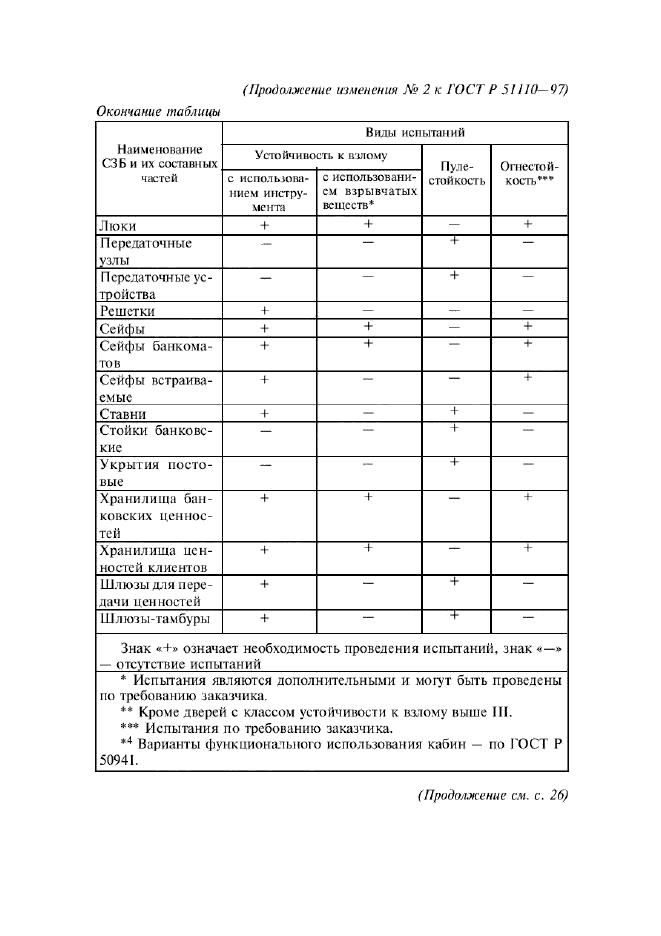 Изменение №2 к ГОСТ Р 51110-97