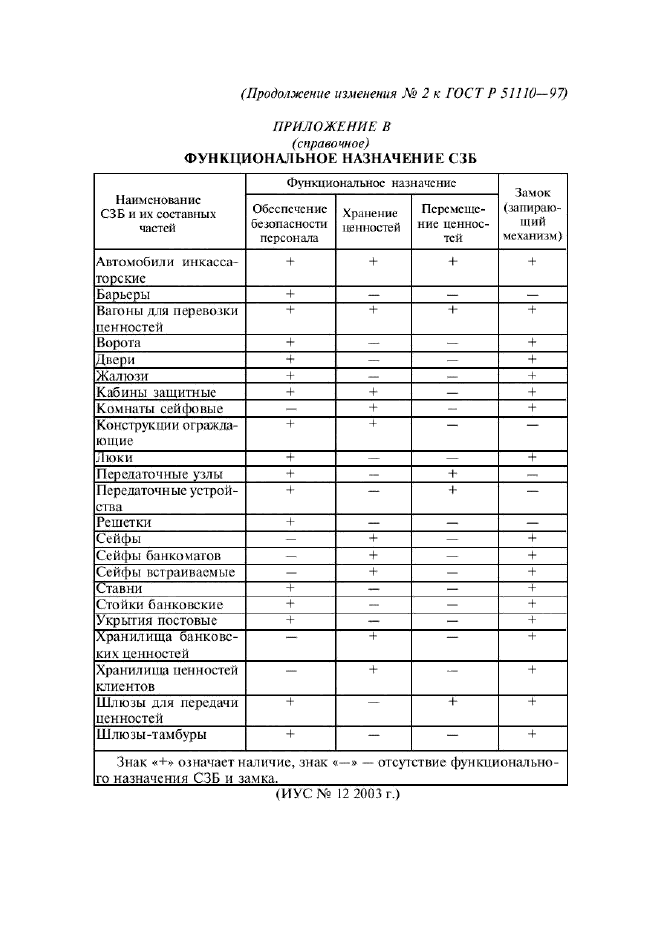Изменение №2 к ГОСТ Р 51110-97