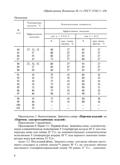 Изменение №1 к ГОСТ 15543.1-89