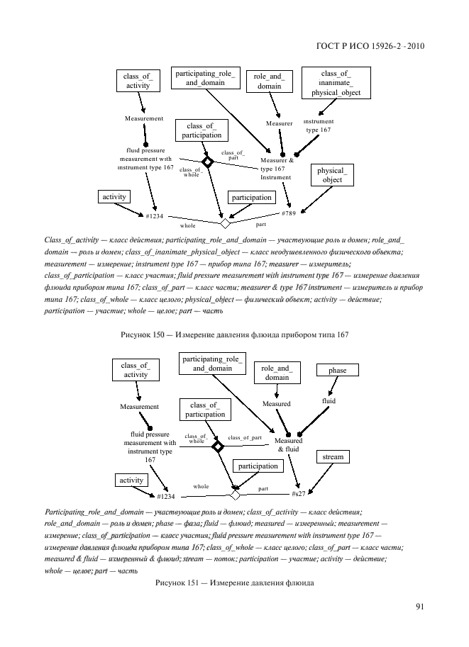 ГОСТ Р ИСО 15926-2-2010