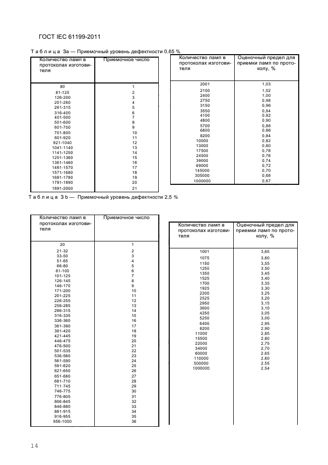 ГОСТ IEC 61199-2011