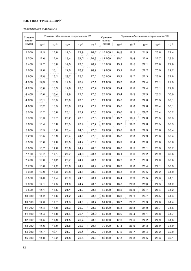 ГОСТ ISO 11137-2-2011