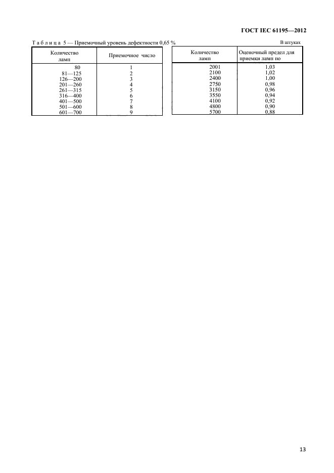 ГОСТ IEC 61195-2012