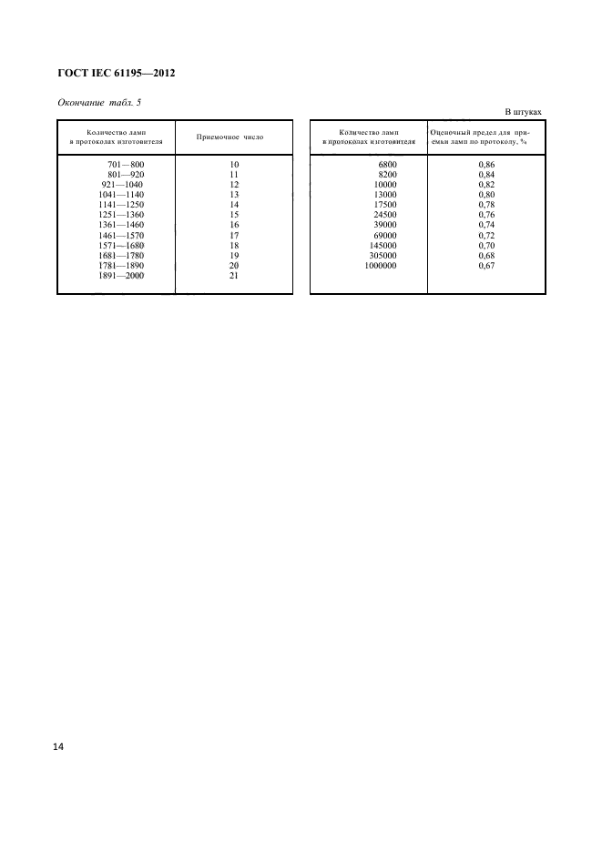 ГОСТ IEC 61195-2012