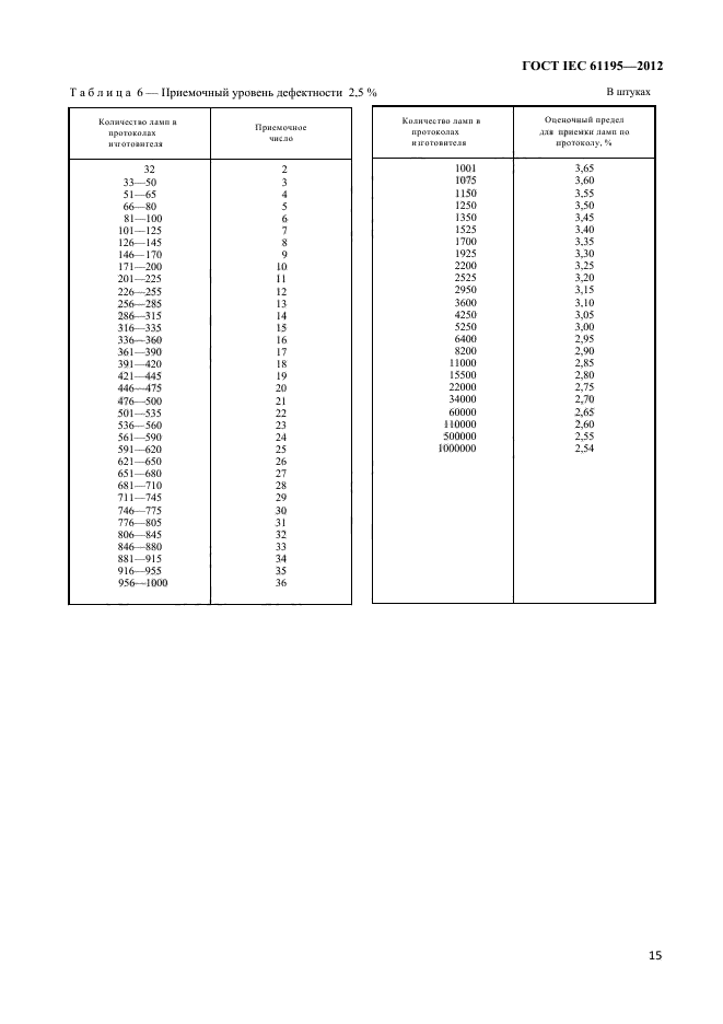 ГОСТ IEC 61195-2012