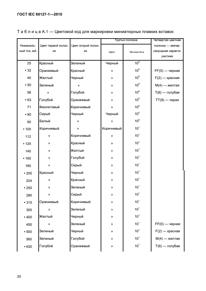 ГОСТ IEC 60127-1-2010