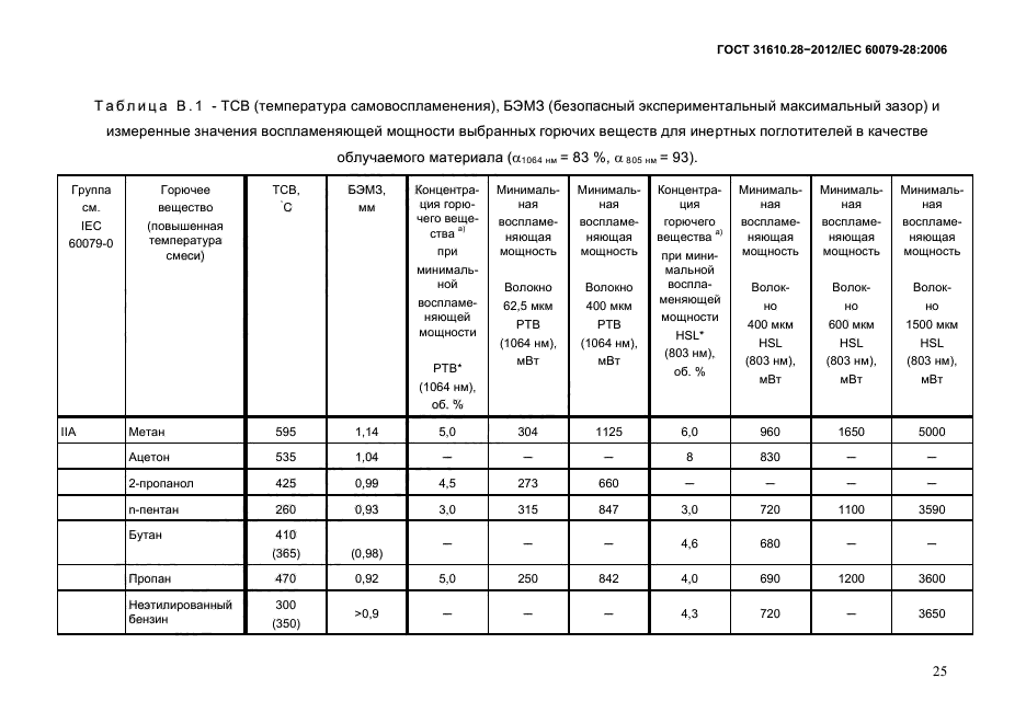 ГОСТ 31610.28-2012