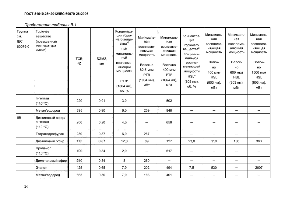 ГОСТ 31610.28-2012