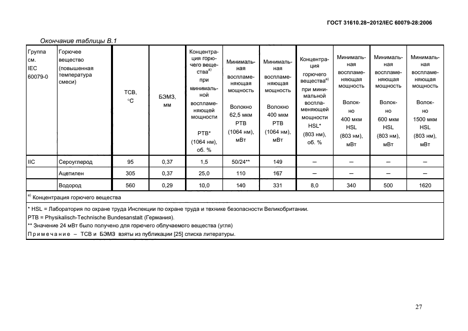 ГОСТ 31610.28-2012