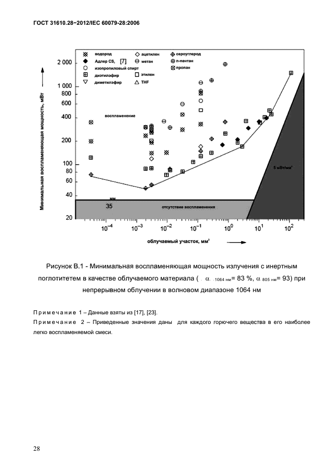 ГОСТ 31610.28-2012