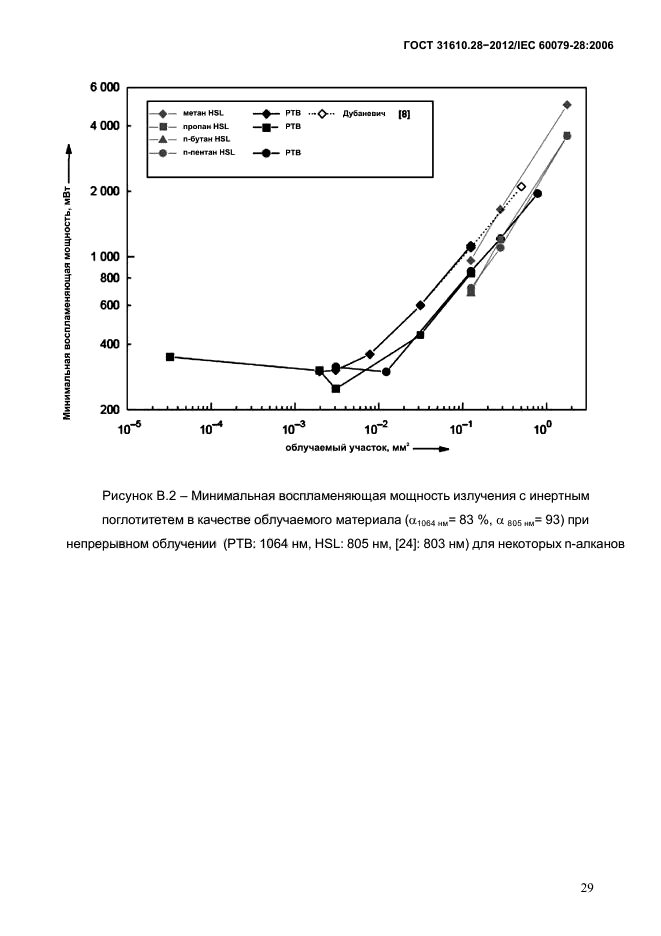 ГОСТ 31610.28-2012