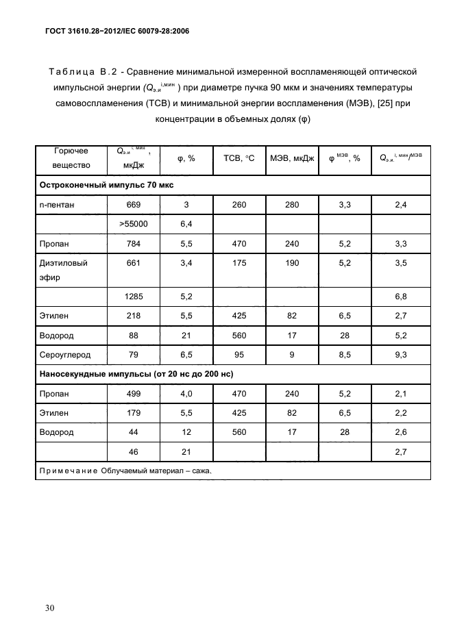 ГОСТ 31610.28-2012