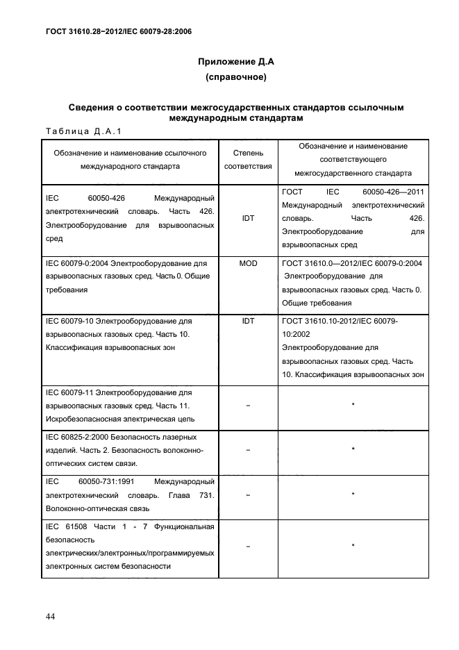 ГОСТ 31610.28-2012
