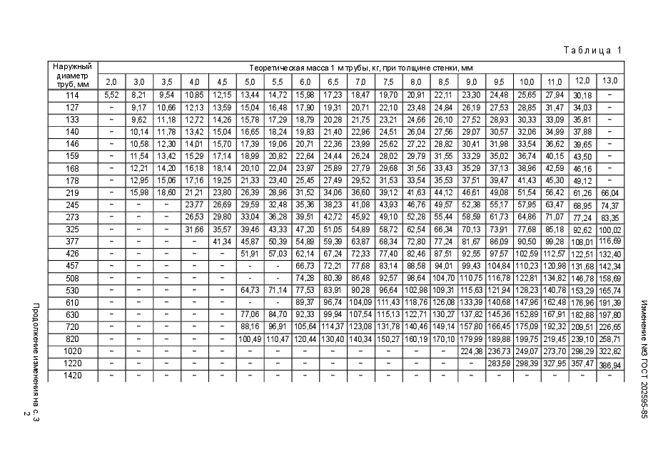 Изменение №3 к ГОСТ 20295-85