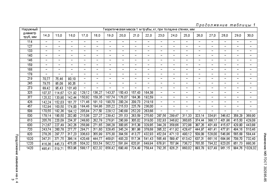 Изменение №3 к ГОСТ 20295-85