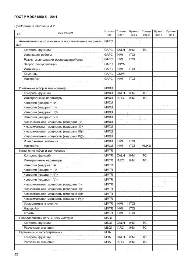 ГОСТ Р МЭК 61850-5-2011