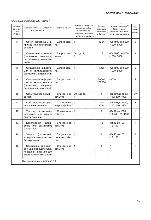 ГОСТ Р МЭК 61850-5-2011