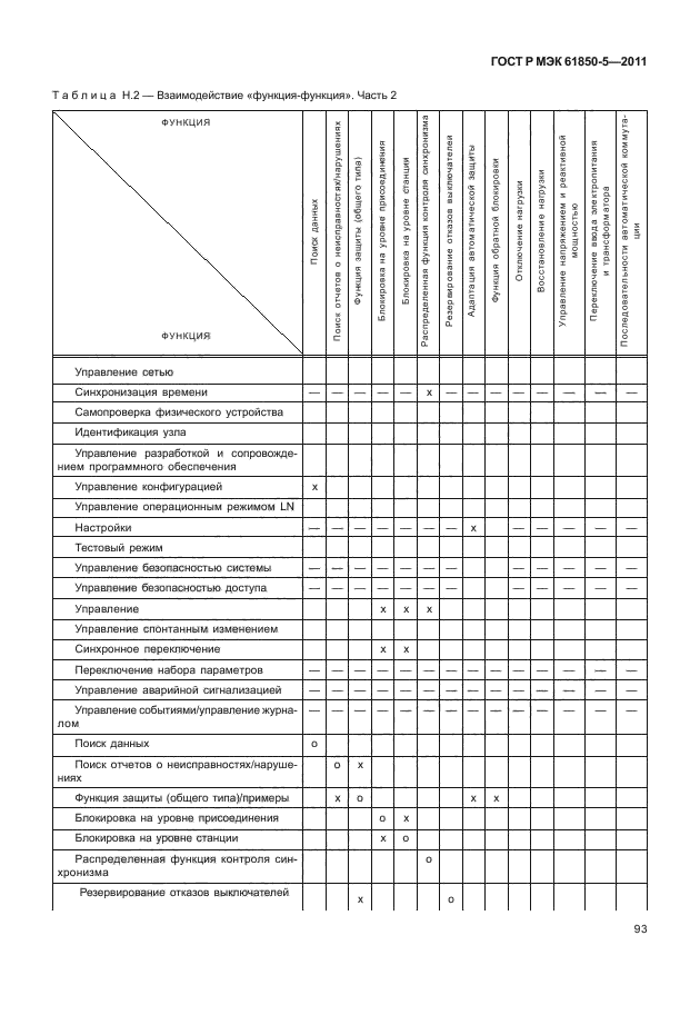 ГОСТ Р МЭК 61850-5-2011