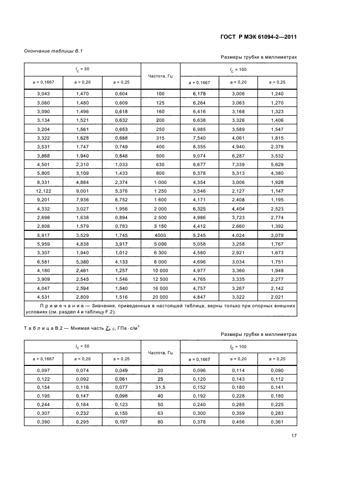ГОСТ Р МЭК 61094-2-2011