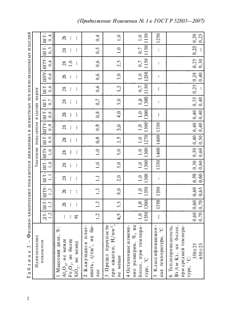 Изменение №1 к ГОСТ Р 52803-2007
