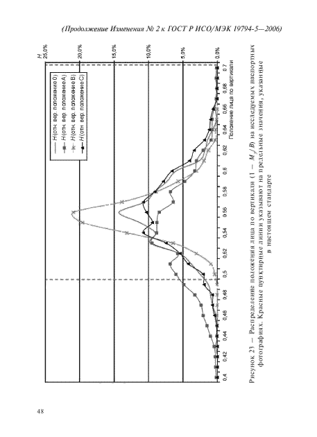 Изменение №2 к ГОСТ Р ИСО/МЭК 19794-5-2006