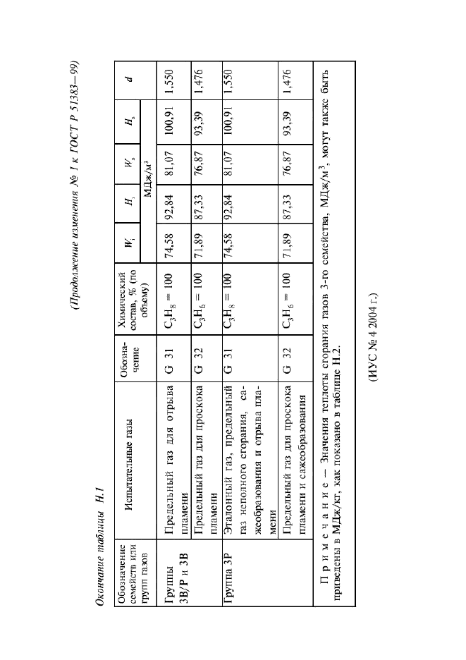 Изменение №1 к ГОСТ Р 51383-99