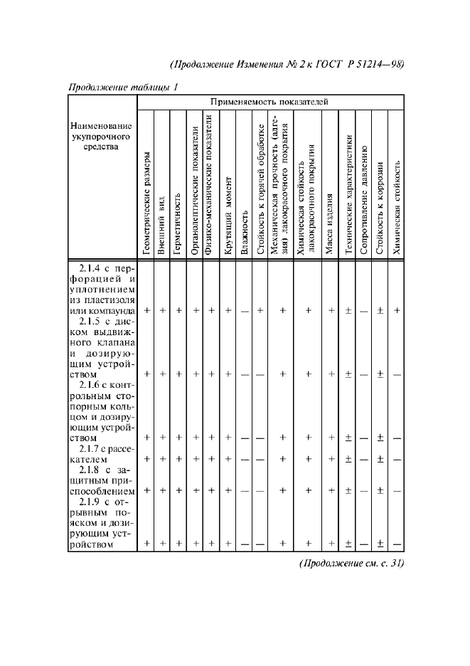 Изменение №2 к ГОСТ Р 51214-98