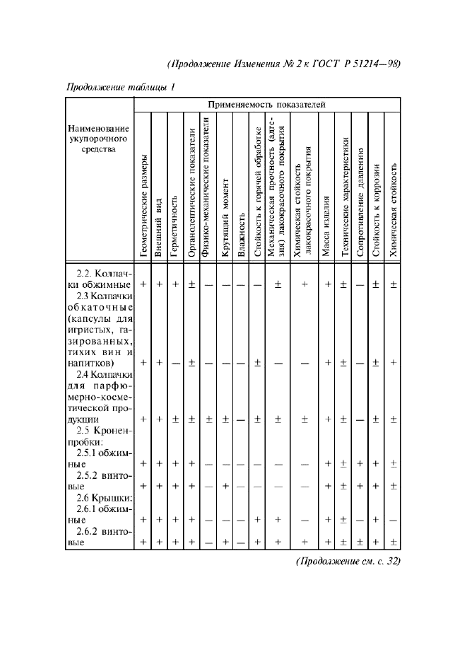 Изменение №2 к ГОСТ Р 51214-98
