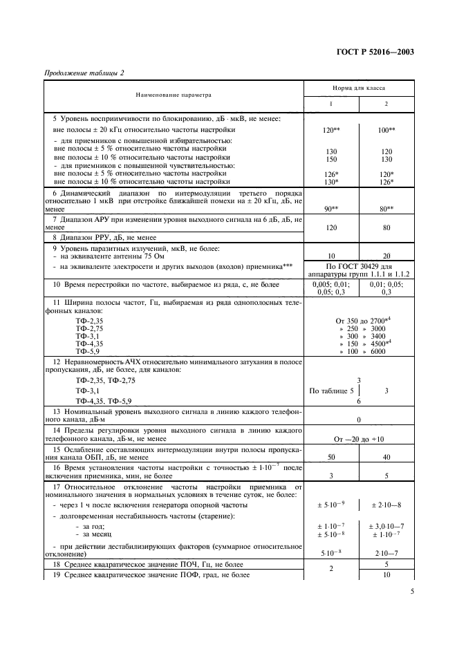 ГОСТ Р 52016-2003