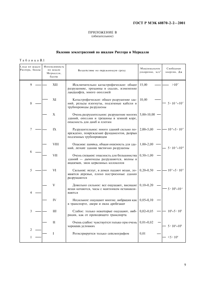 ГОСТ Р МЭК 60870-2-2-2001