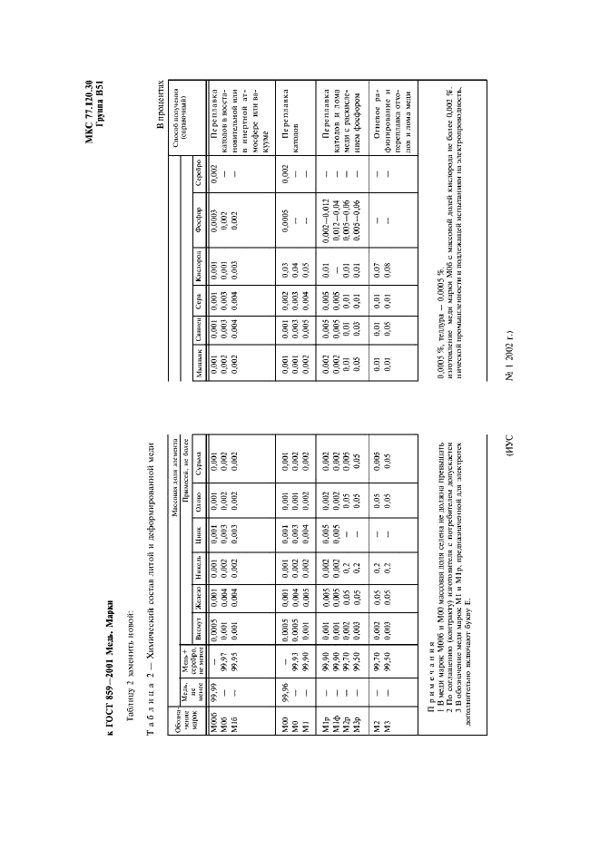 Поправка к ГОСТ 859-2001