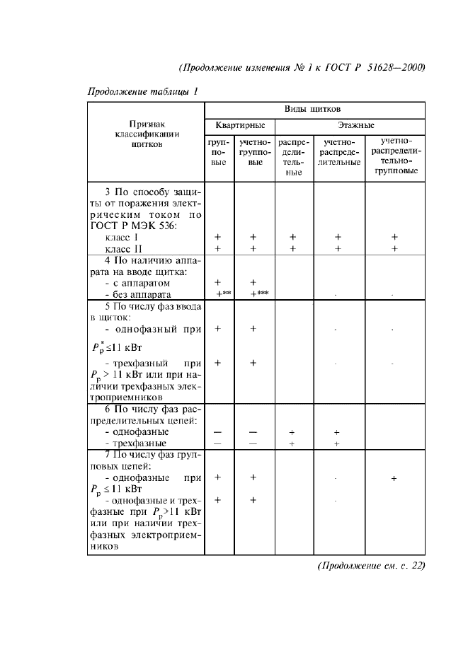 Изменение №1 к ГОСТ Р 51628-2000