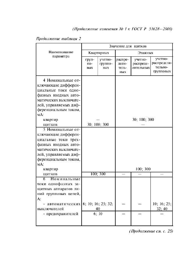 Изменение №1 к ГОСТ Р 51628-2000