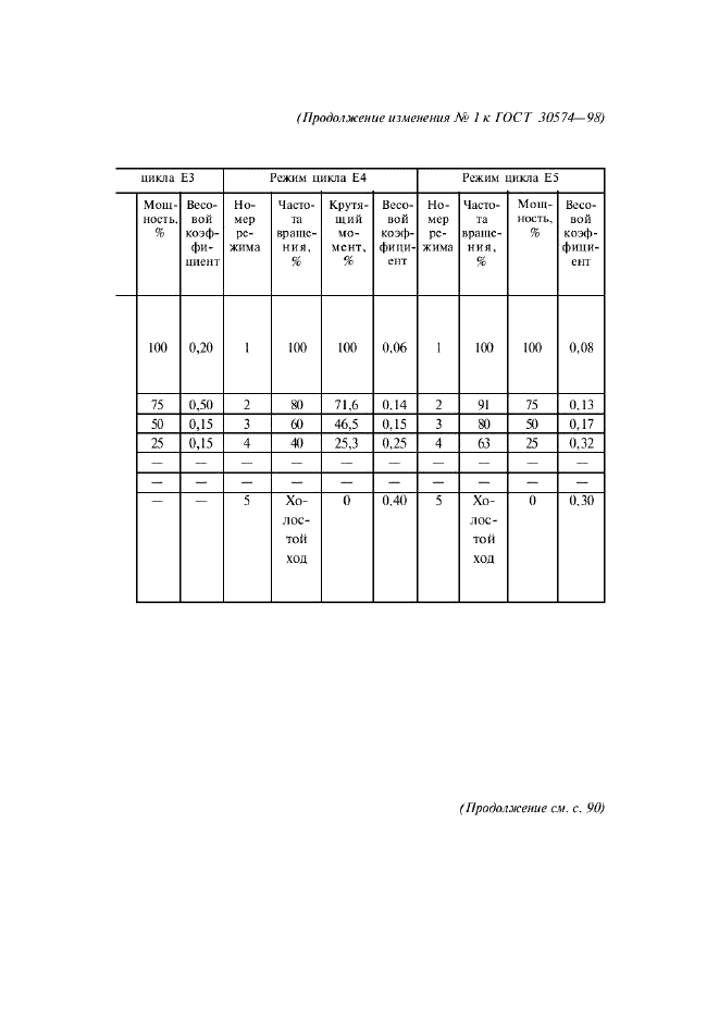 Изменение №1 к ГОСТ 30574-98