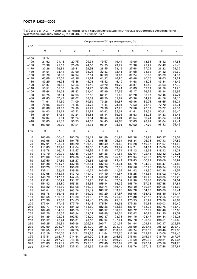 ГОСТ Р 8.625-2006