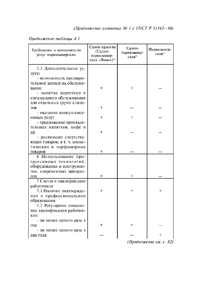 Изменение №1 к ГОСТ Р 51142-98