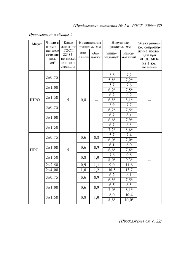 Изменение №1 к ГОСТ 7399-97
