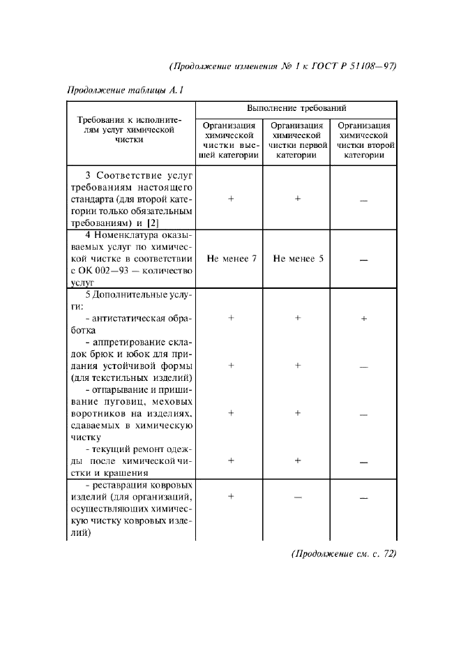 Изменение №1 к ГОСТ Р 51108-97