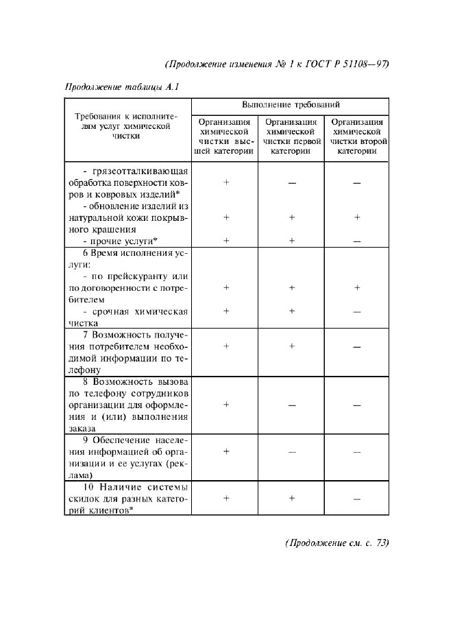Изменение №1 к ГОСТ Р 51108-97
