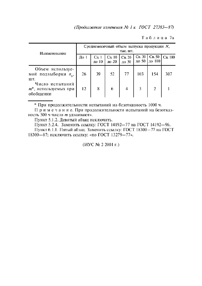 Изменение №1 к ГОСТ 27383-87