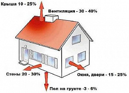 Основные источники потери тепла в частном доме