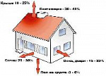 Основные источники потери тепла в частном доме