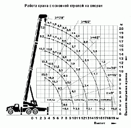 Грамотный подход при выборе автокрана